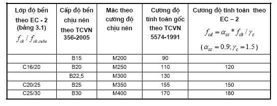 Bảng tra mác bê tông