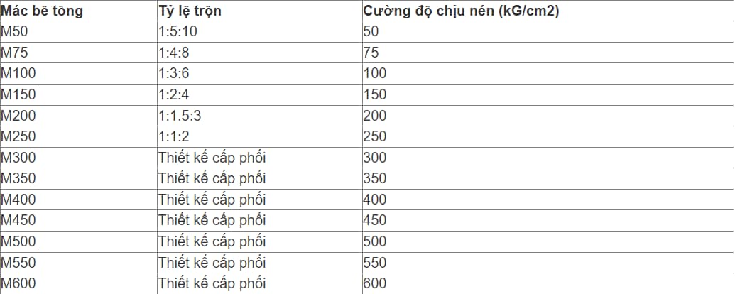 Bê tông C25 tương đương M250