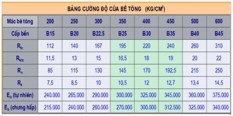 Các loại mác bê tông phổ biến từ mác B100 đến mác B800