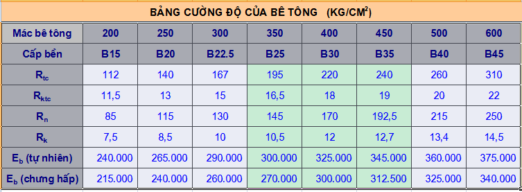 Bê tông C25 tương đương nhiều mác