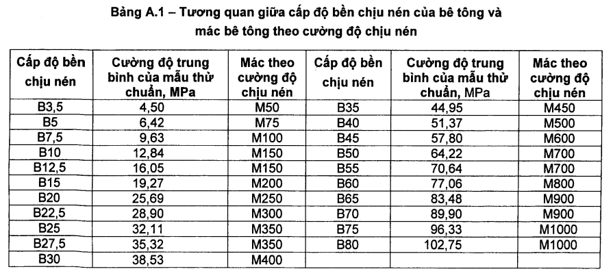 Tương quan giữa cấp độ bê tông C30 và mác bê tông